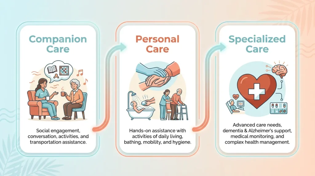 Illustration depicting three types of in-home care services: Companion Care with social engagement and activities, Personal Care with assistance in daily living tasks, and Specialized Care for advanced health needs, emphasizing the range of services offered by Assisting Hands Home Care.